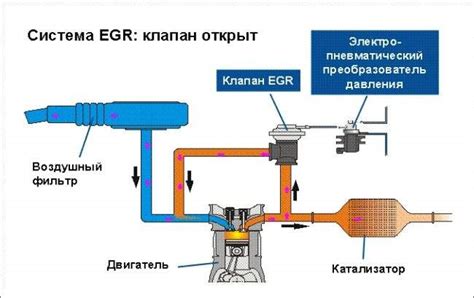 Неисправность в газовой системе