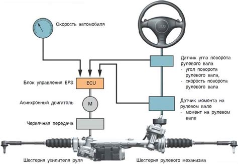 Неисправность рулевого двигателя