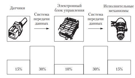 Неисправность электронных компонентов системы