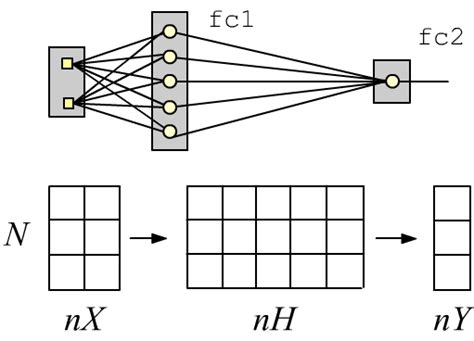 Нейронные сети в PyTorch