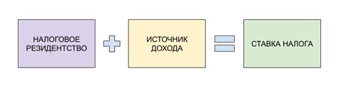 Некорректное указание источника дохода