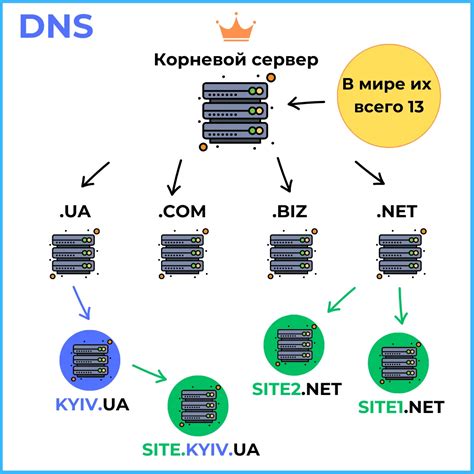 Некорректно настроенные DNS-серверы