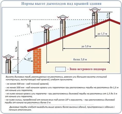 Необходимая высота и расположение дымохода