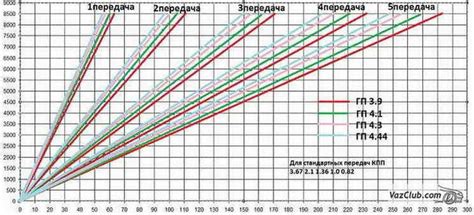 Необходимость согласования оборотов двигателя и выбора передачи