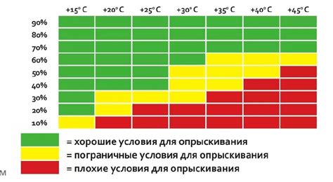 Необходимость создания подходящих условий температуры и влажности