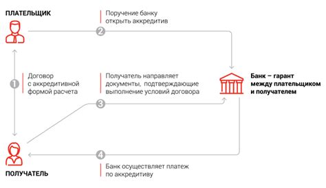 Необходимые документы для оформления аккредитива