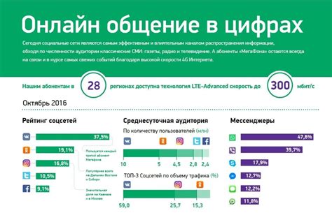 Неоптимальное использование мессенджеров и социальных сетей