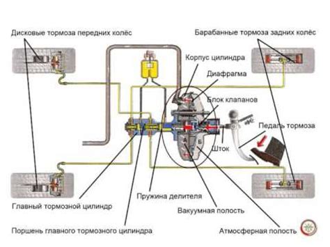 Неплотное соприкосновение зазоров в тормозной системе