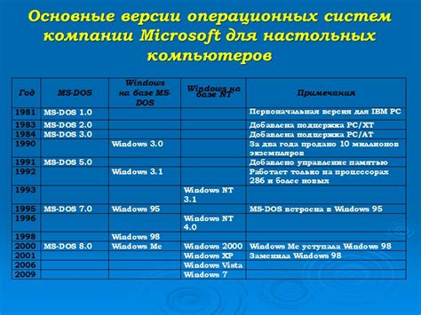 Неподдерживаемые версии операционных систем