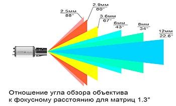 Неподходящий угол обзора