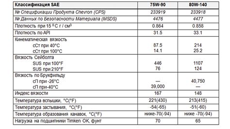 Неправильная вязкость масла