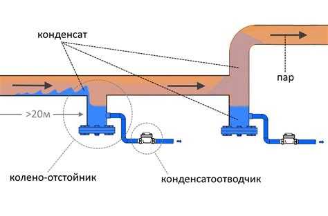 Неправильная установка конденсатоотводчика