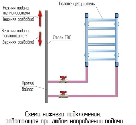 Неправильная установка полотенцесушителя