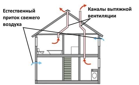 Неправильное вентилирование и изоляция