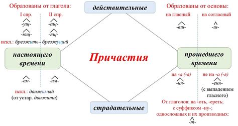 Неправильное образование и использование причастий и герундиев