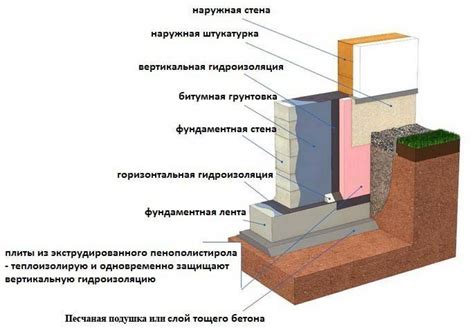 Неправильное отвод влаги от стен