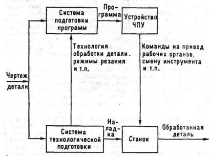 Неправильное программное управление вертелом