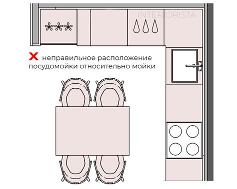 Неправильное размещение и уход