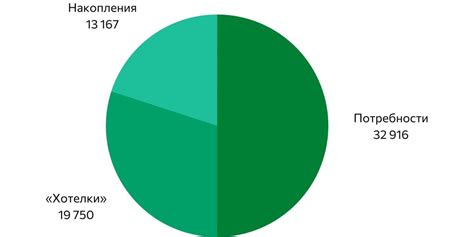 Неправильное распределение бюджета