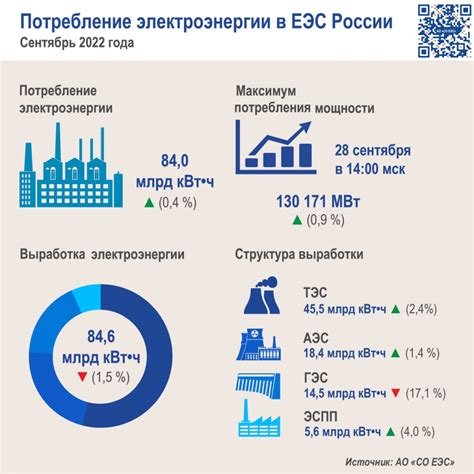 Неправильное энергопотребление