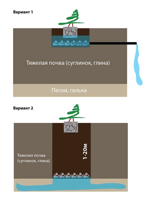 Неправильно настроенный дренаж