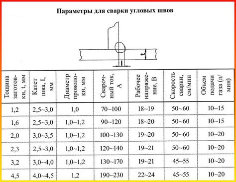 Неправильные настройки сварочного аппарата