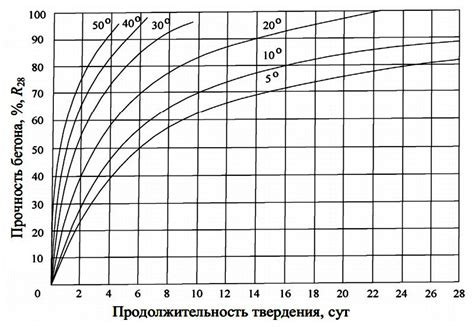 Неправильные условия отверждения