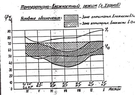 Неправильный влажностный режим