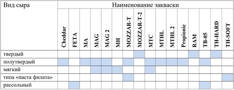 Неправильный подбор закваски