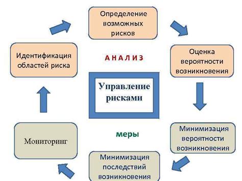 Неправильный подготовительный этап