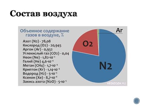 Неправильный состав воздуха