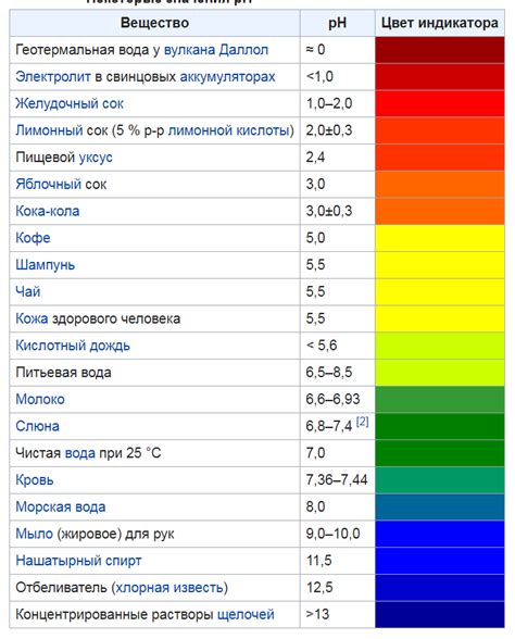 Неправильный уровень pH в воде