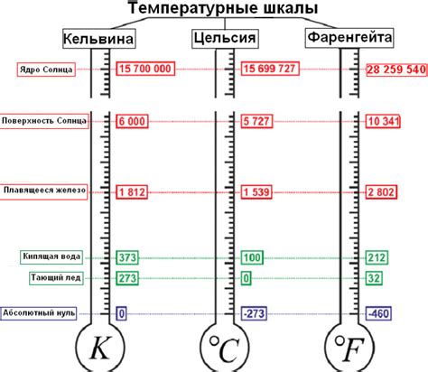 Неработающий показатель температуры