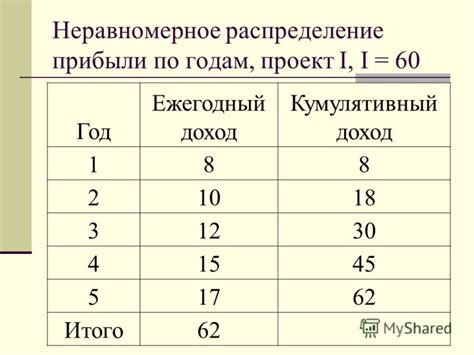 Неравномерное распределение прибыли