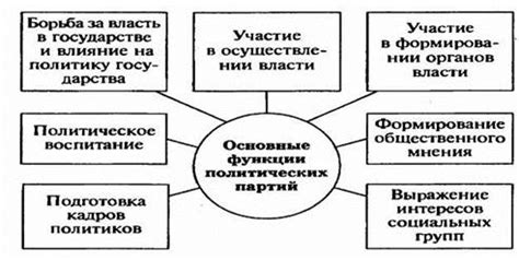 Несбалансированность политических партий