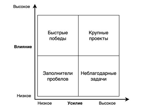 Несоответствие приоритетов