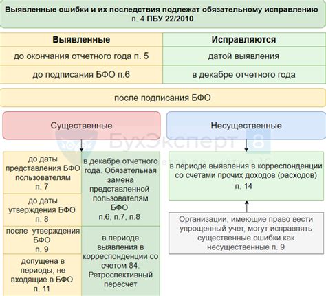 Неточности в записях и документах