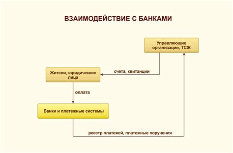 Неудовлетворительное взаимодействие с банками