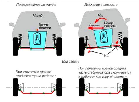 Неустойчивость автомобиля при поворотах