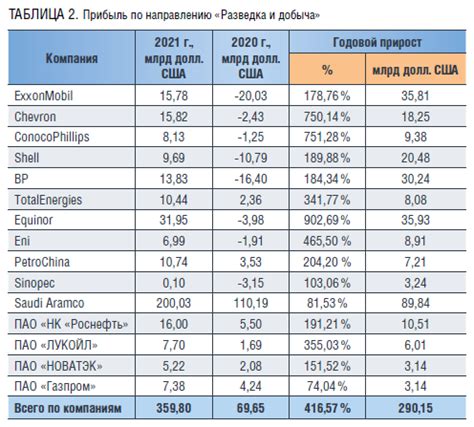 Нефтегазовая отрасль и долларовая индексация