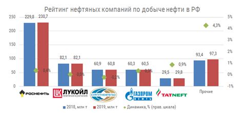 Нефтедобывающие компании и их влияние на рост цен