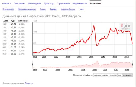 Нефть: цена и динамика