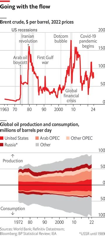 Нефтяная индустрия и мировые цены