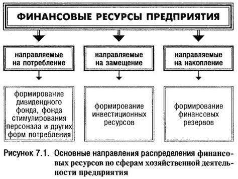 Неэффективная система распределения финансовых ресурсов