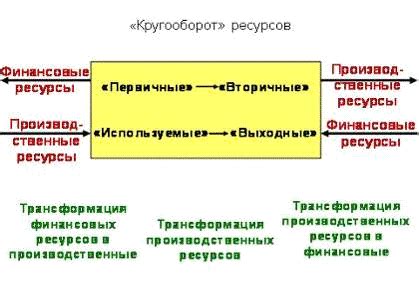 Неэффективное использование ресурсов и сокращение персонала