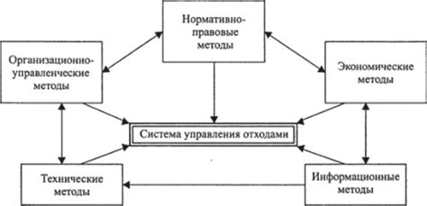 Неэффективность существующих систем управления отходами