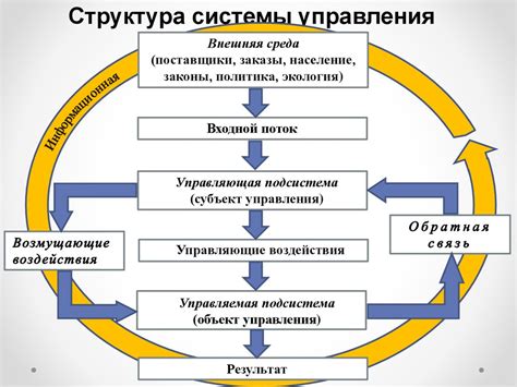 Неэффективные системы управления