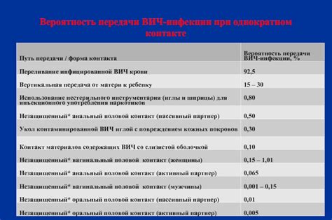 Низкая вероятность инфекции