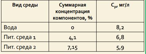 Низкая концентрация питательных веществ