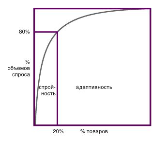 Низкая приоритетность модели